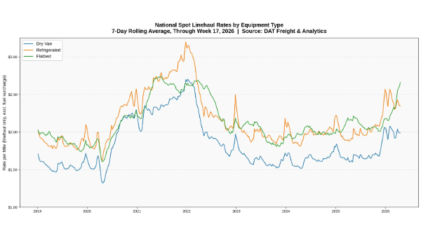 DAT: Demand for trucks retreated last week