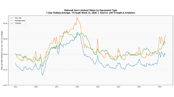 DAT: Spot capacity tightened further last week