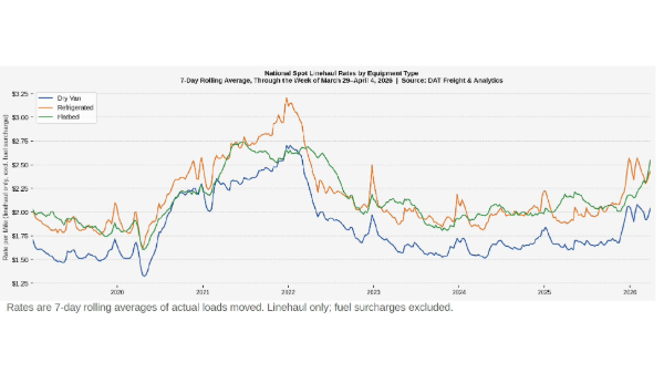DAT: Spot rates climb as carriers price in fuel costs
