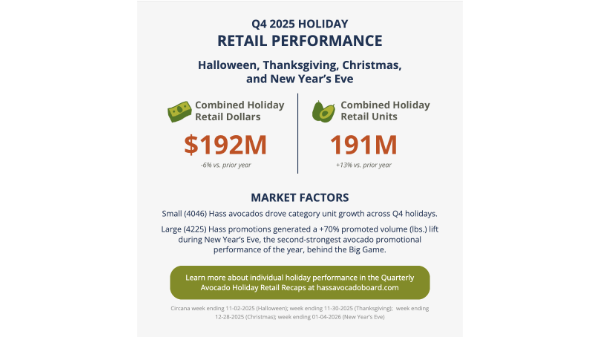 HAB report shows strong Q4 holiday avocado sales