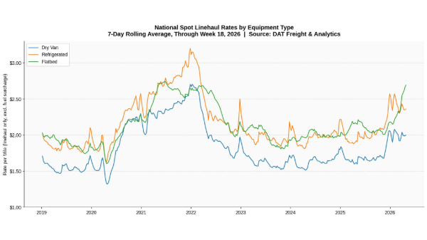 Truckload capacity pulls back as driving spot rates rise