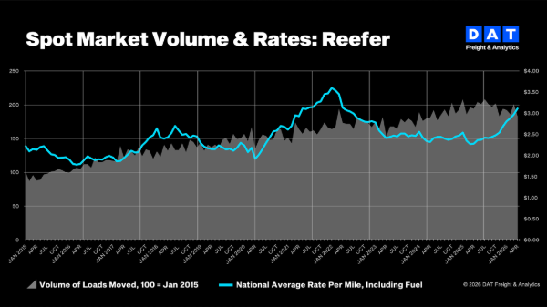 DAT: Higher fuel costs lifted April truckload rates