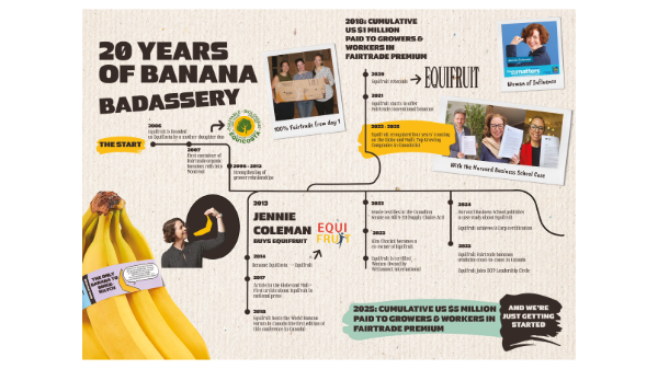 $5.8 million and counting: Equifruit celebrates 20 years of Fairtrade bananas