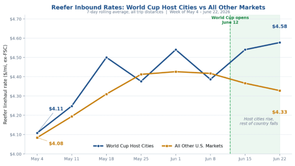 World Cup freight: host city rates break away from the pack