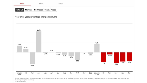 Analysis: U.S. grocery slowdown enters new phase