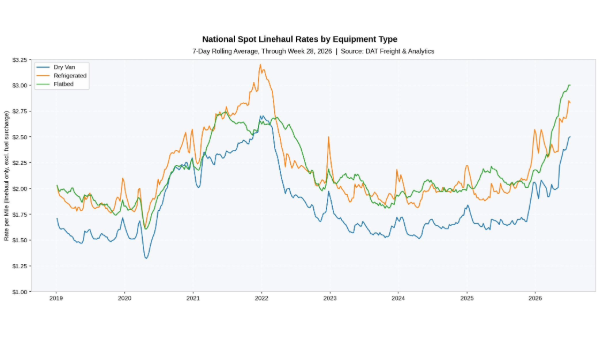 Freight volumes rebound after Independence Day