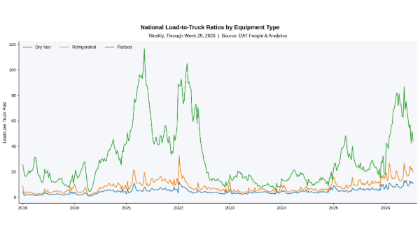 DAT: Spot rates decline as more truckload capacity enters market