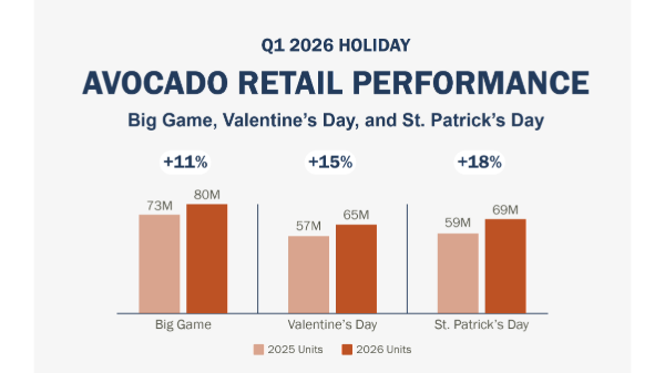 HAB: Avocado sales reach four-year high for Super Bowl