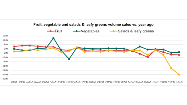 Economy, outbreak suppress produce sales in July 
