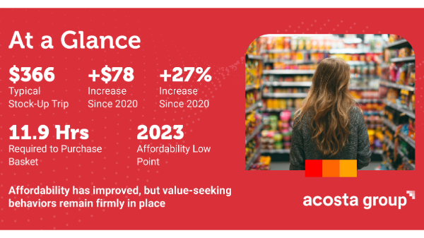 Acosta Group’s Affordability Tracker shows consumer shrinking purchasing power