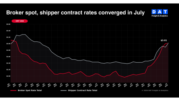 DAT: Contract van and reefer rates make record June-to-July gains