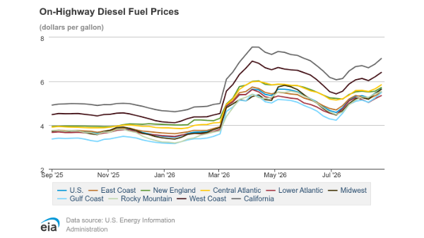 Diesel prices jump 20 cents from last week, near all-time high