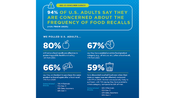 Survey shows rising consumer concern about food recalls