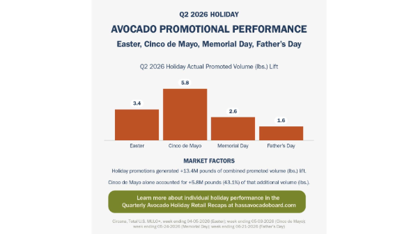 Cinco de Mayo avocado unit sales surged nationwide