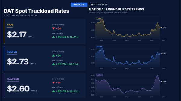 Reefer spot rate climbs 9 cents as diesel jumps