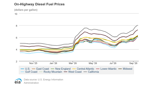 Fuel prices hit record high as diesel tops $6 a gallon 