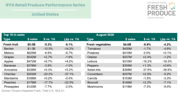 Report: Fresh produce sales continue to struggle in August 2026 