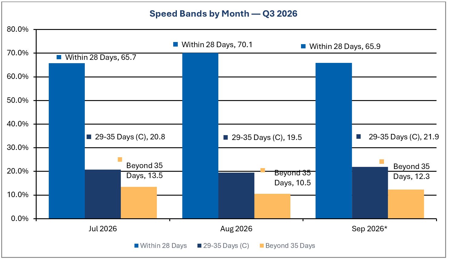 Payment Velocity — Q3 2026 — Produce, Blue Book Listed Companies