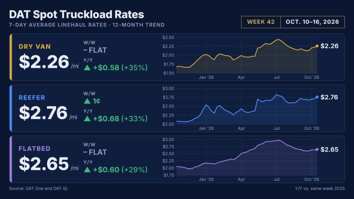 Truckload posts drop along with diesel prices