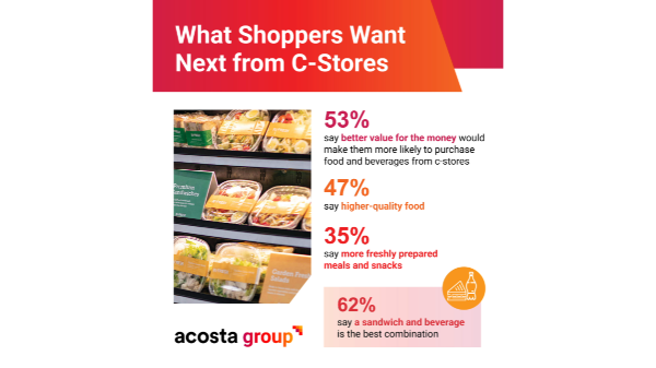Research shows consumers want more fresh options from convenience stores