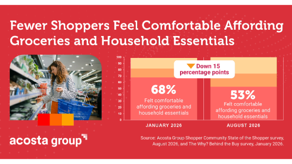 Acosta Group study shows grocery shopper confidence falling