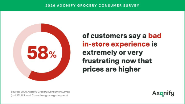 Research shows less consumer tolerance for poor in-store grocery experience