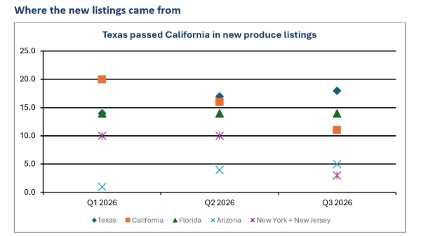 Where new produce Blue Book listings are growing in Q3