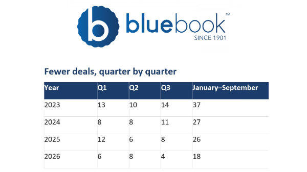Produce acquisitions fall in 2026, but deals carry bigger names