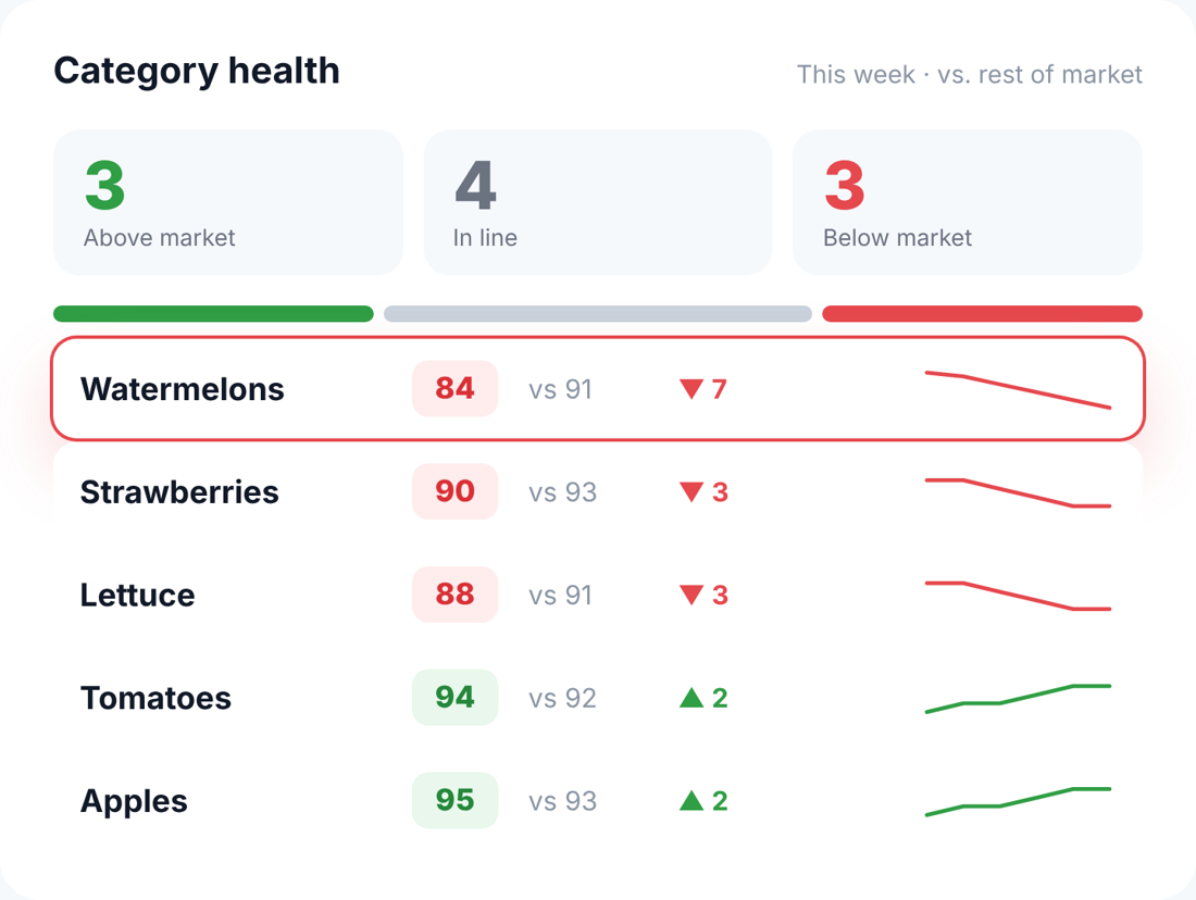 Supplier Scorecard category health view: each category scored against the rest of the market, sample data