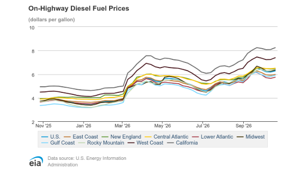 Diesel climbs again as regular gas prices ease