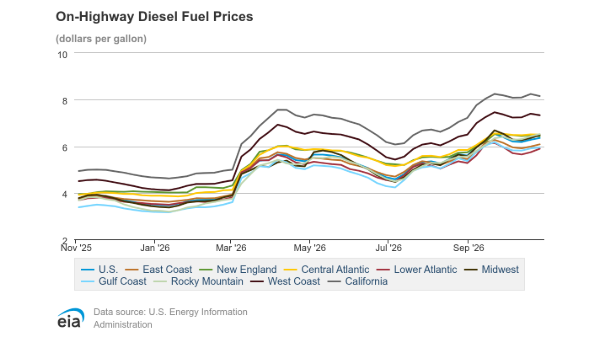 Diesel climbs for third straight week, while regular falls again