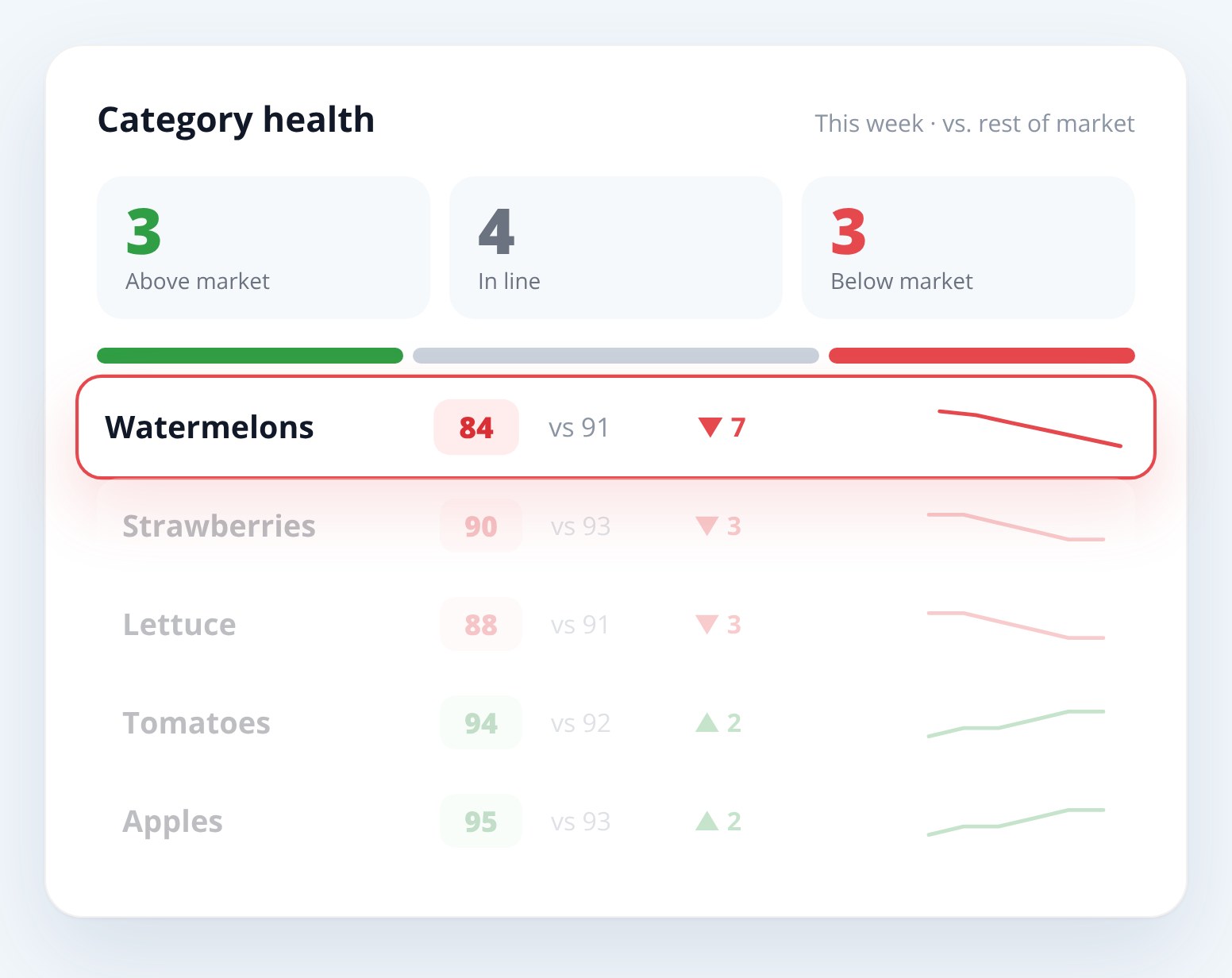 Supplier Scorecard category health view, sample data