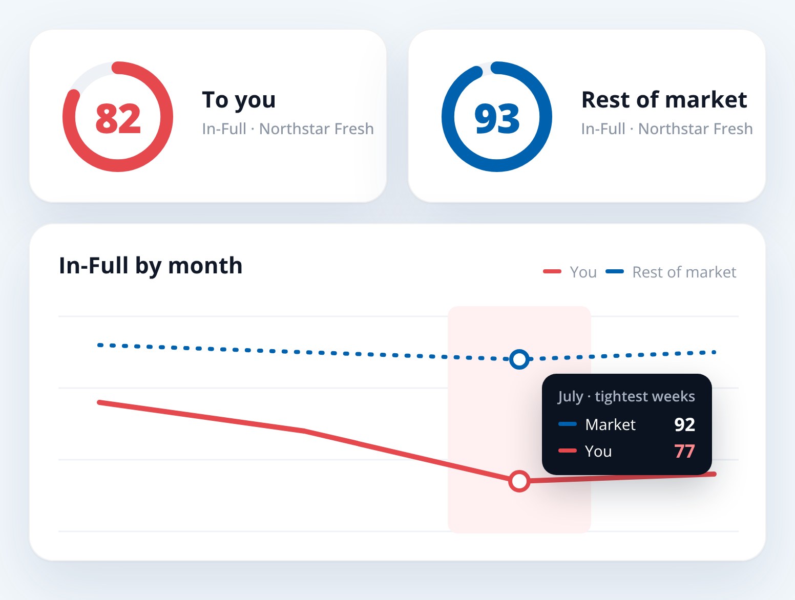 Supplier Scorecard supplier In-Full for you versus the rest of the market, sample data