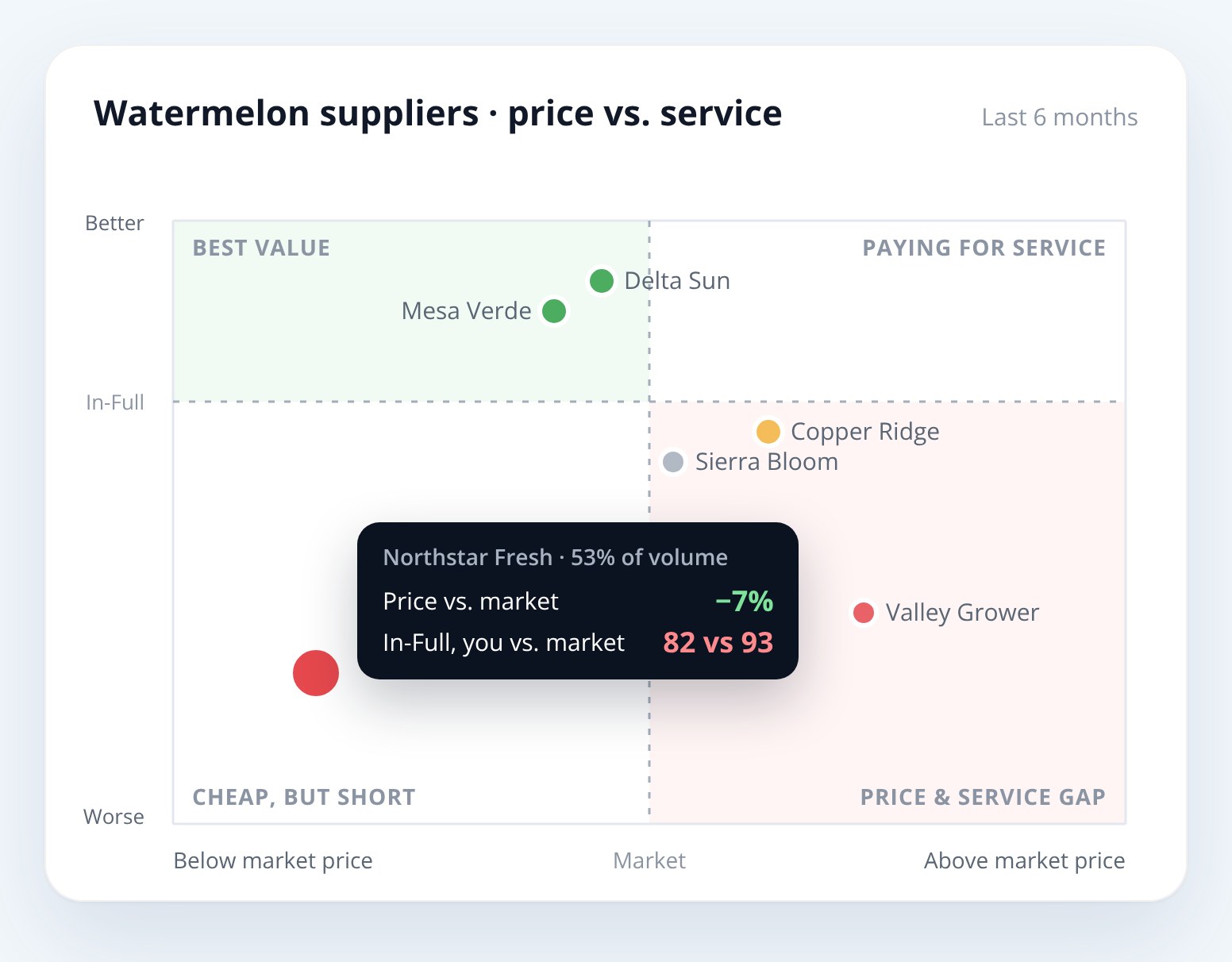 Supplier Scorecard price versus service chart for watermelon suppliers, sample data