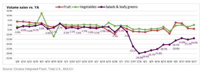 Retail produce sales remained soft in September