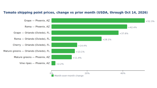 Tomato prices rising as supplies are stressed