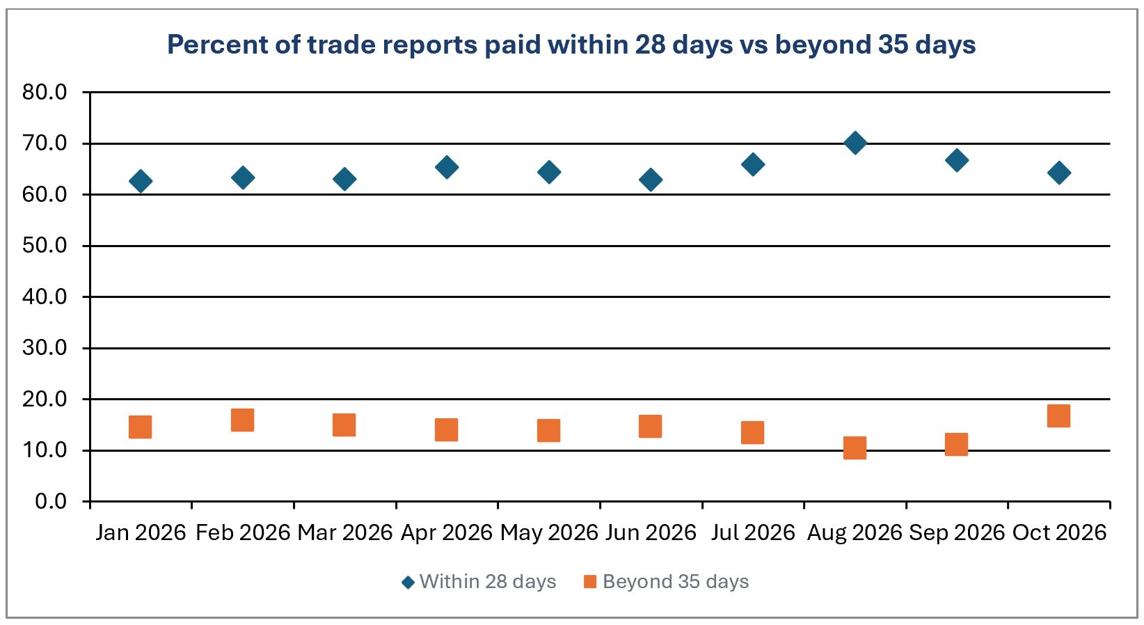 Payment velocity shows slowdown in October 2026